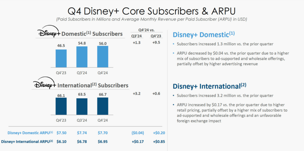 Q4 Disney+ Core Subscribers & ARPU